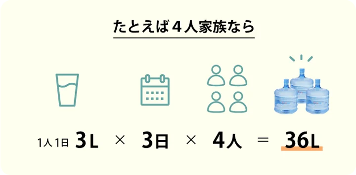 3L×3日×人数分の備蓄が目安