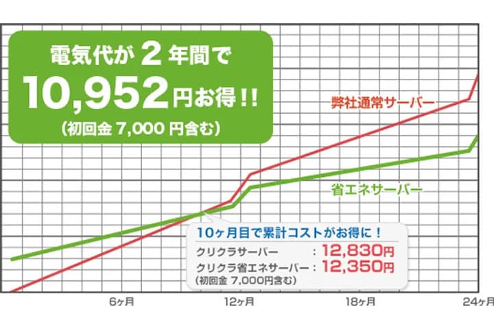 クリクラ省エネサーバーは2年間で10,952円もお得に利用出来ます